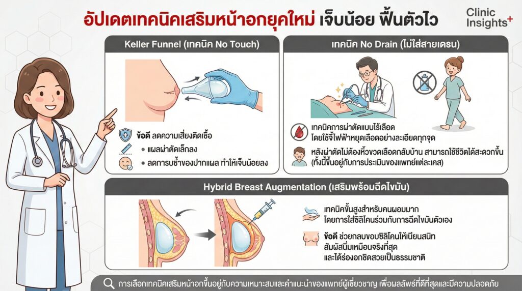 อัปเดตเทคนิคเสริมหน้าอกยุคใหม่ เจ็บน้อย ฟื้นตัวไว