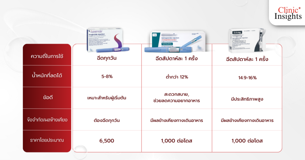 ตารางเปรียบเทียบ ปากกาลดน้ำหนัก Saxenda Ozempic Wegovy